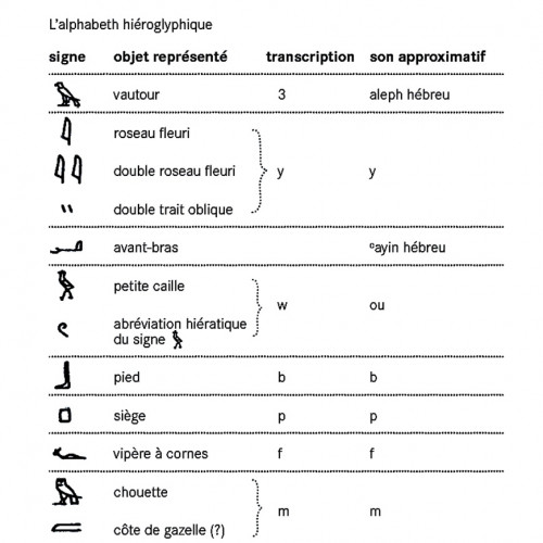 L’alphabeth hiéroglyphique