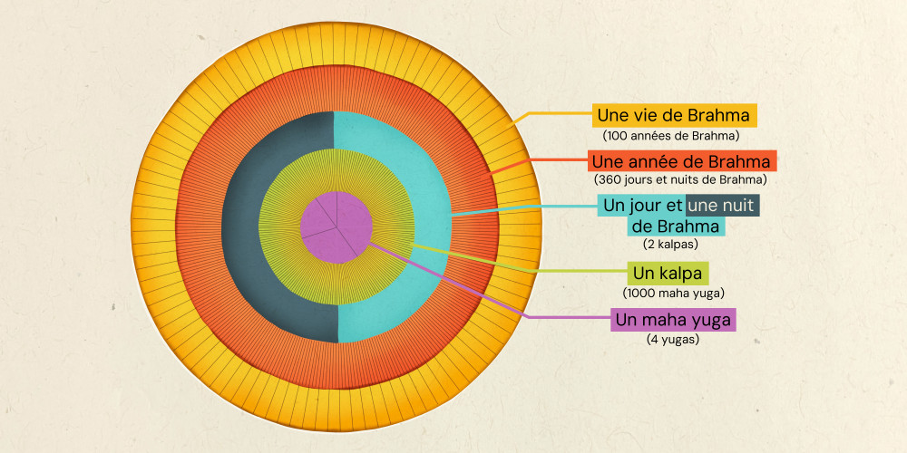 Le temps cyclique de Brahma