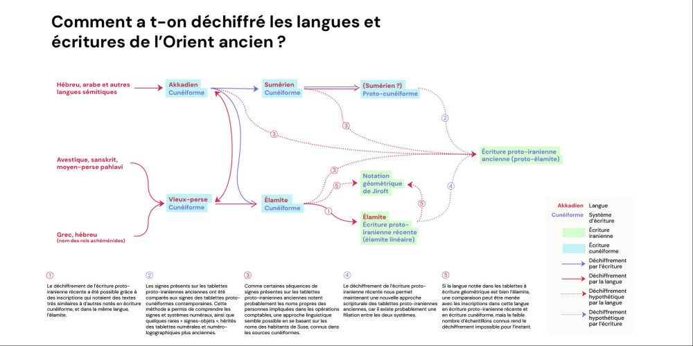 Histoire schématique du déchiffrement de certains systèmes d'écriture et langues du Proche et du Moyen-Orient antiques.