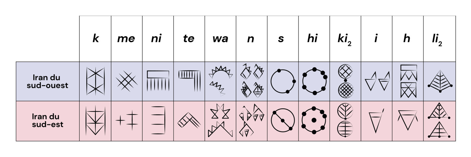 Principales variantes graphiques dans les signes proto-iraniens récents des traditions sud-occidentale et sud-orientale.