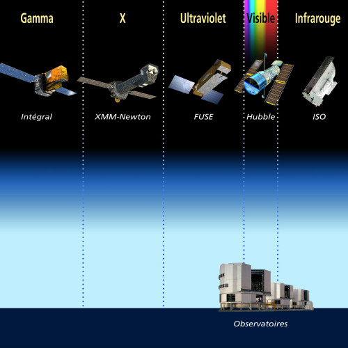 Complémentarité des outils astronomiques