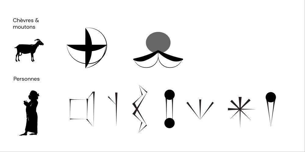 Signes-objets proto-élamites désignant des catégories de chèvres et de moutons ou des catégories de personnes
