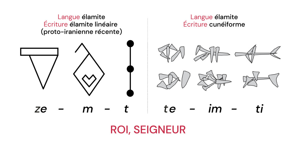 Le mot élamite zemt, « roi, seigneur », en écriture proto-iranienne récente et en écriture cunéiforme